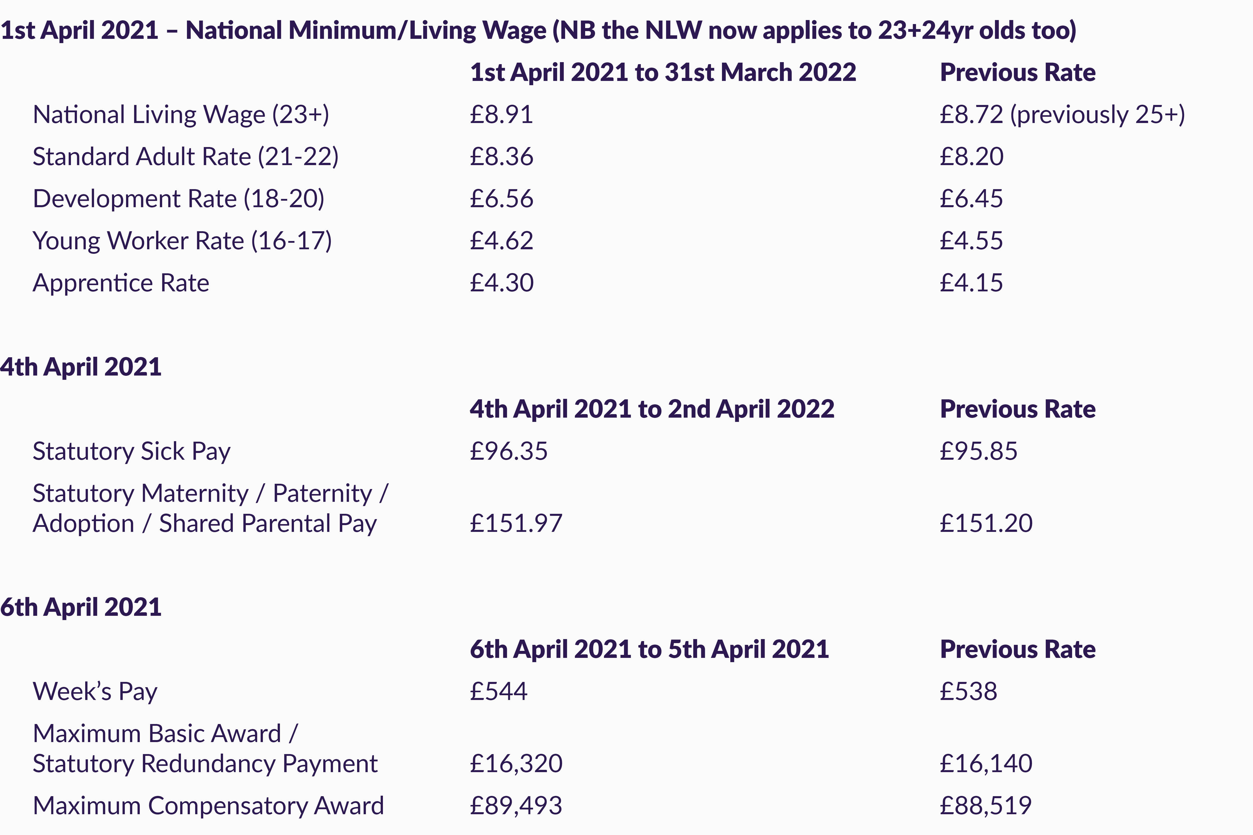 Employment law update Changes to Statutory Rates Aberdein Considine